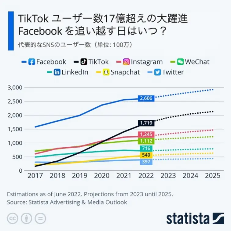 TikTokで稼いでいるアフィリエイターがたくさん!