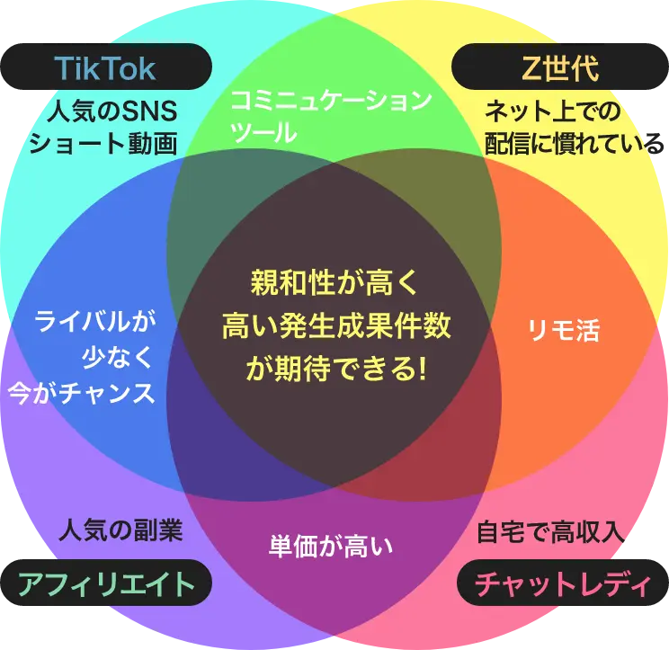 TikTokで稼いでいるアフィリエイターがたくさん!