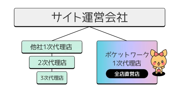 チャットレディ事務所の一次代理店とは