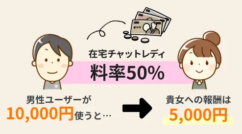 在宅チャットレディの料率は50％。男性ユーザーが10,000円使うと、貴方への報酬は5,000円
