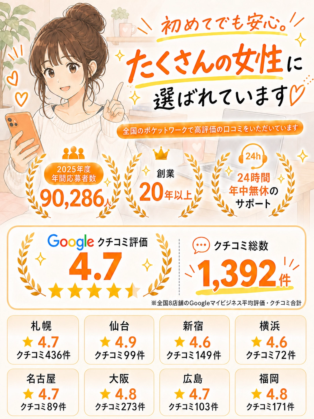 初めてでも安心。ポケットワークがたくさんの女性に選ばれている理由と、年間応募者数・創業年数・24時間サポート・口コミ評価の紹介