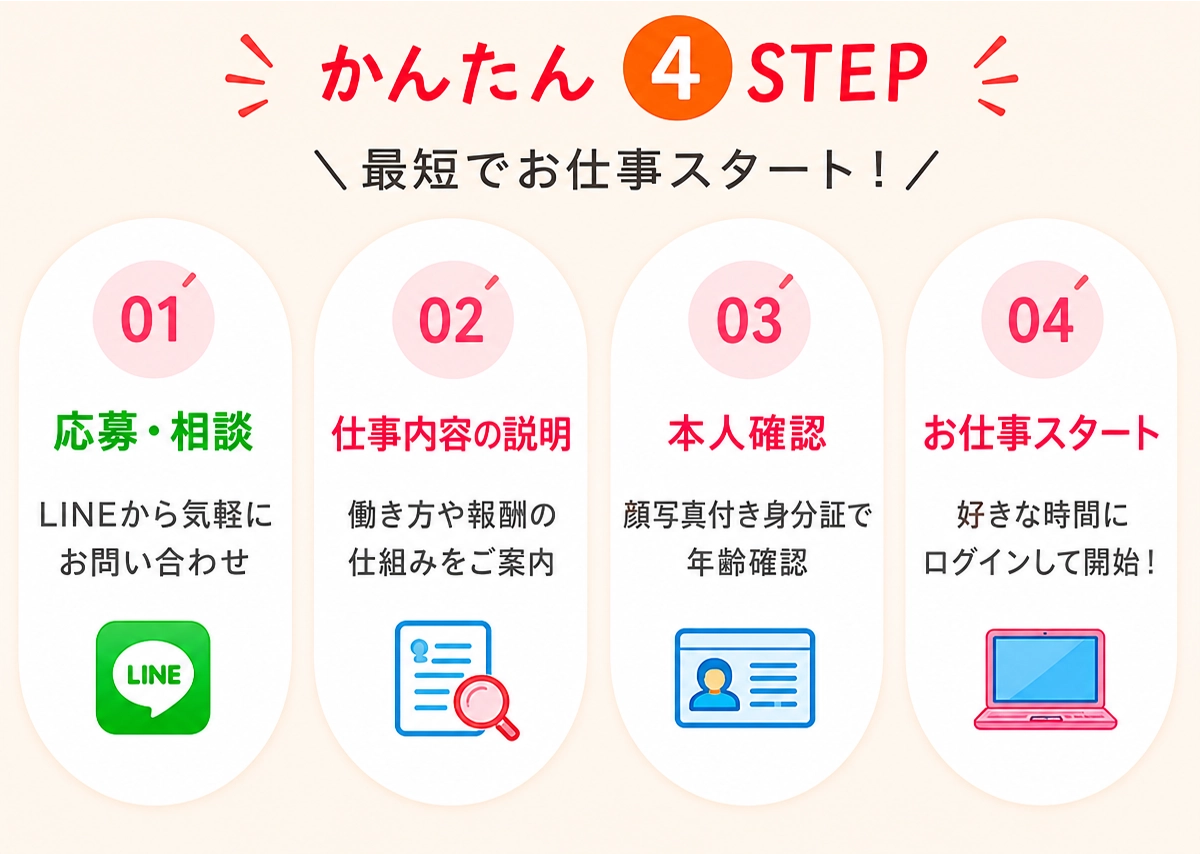 かんたん4ステップ。応募・相談、仕事内容の説明、本人確認、お仕事スタートまでの流れ