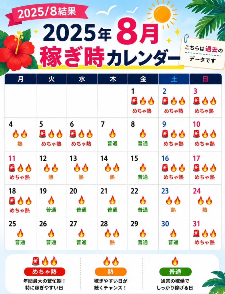 暑い日はおうち時間が増える？🌻 去年8月の稼ぎ時をまとめてみました！